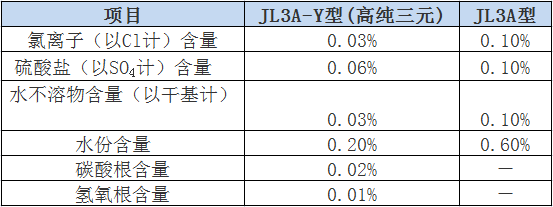 硝基JL3A熔鹽限量指標.png