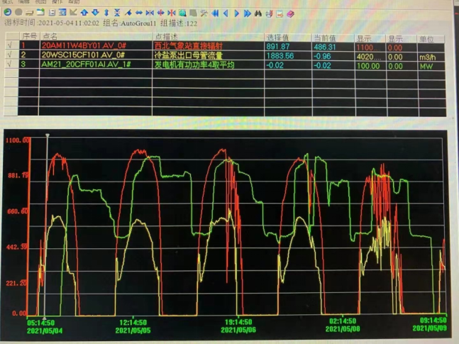 首航高科再度發布敦煌100MW光熱電站發電數據(5.13)(1)392.png