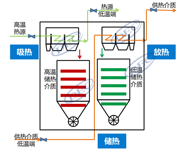 寬溫區、低成本、可模塊化！帶你深入了解固體顆粒儲放熱技術-李有霞修改369.png