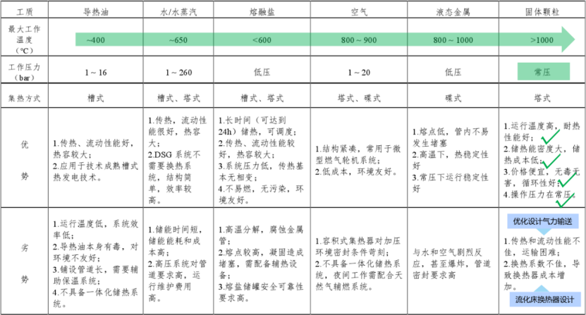 寬溫區、低成本、可模塊化！帶你深入了解固體顆粒儲放熱技術-李有霞修改579.png