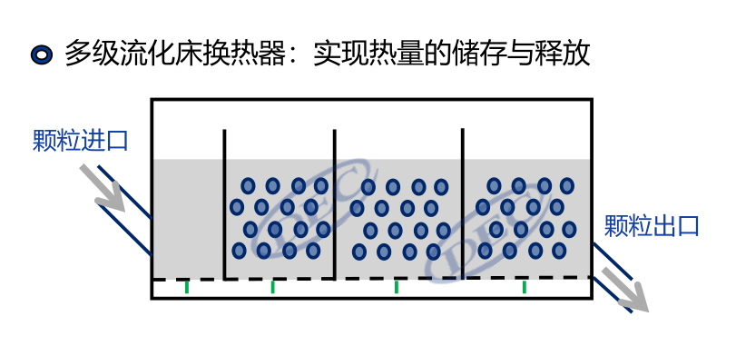 寬溫區、低成本、可模塊化！帶你深入了解固體顆粒儲放熱技術-李有霞修改890.png